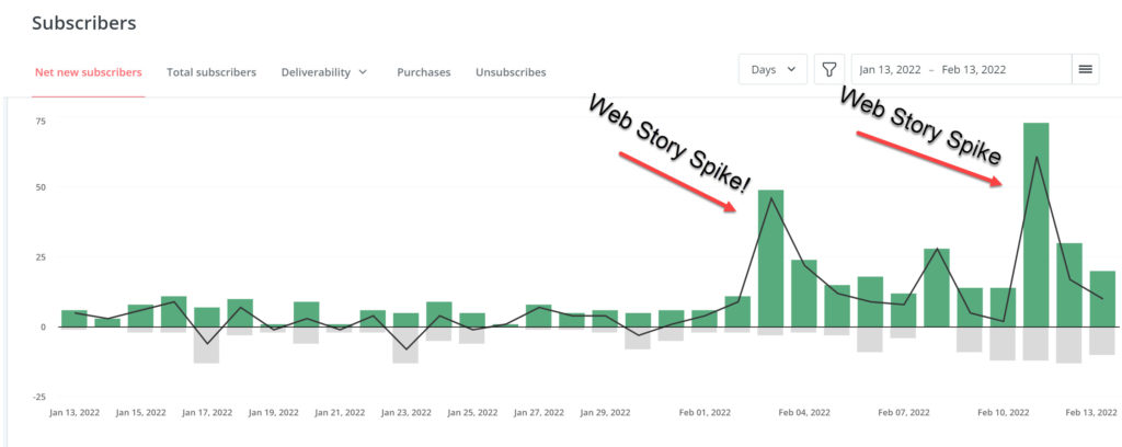 Google Web Stories increasing email subscribers 